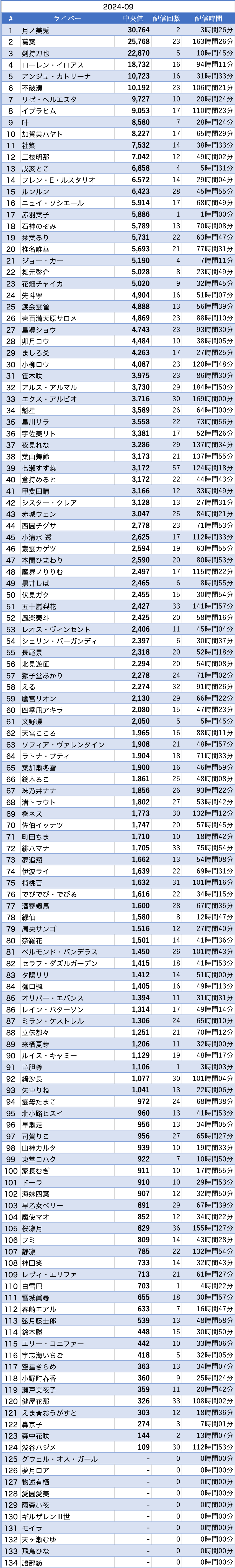 VTuberまとめ速報 V速(ピックアップ7)