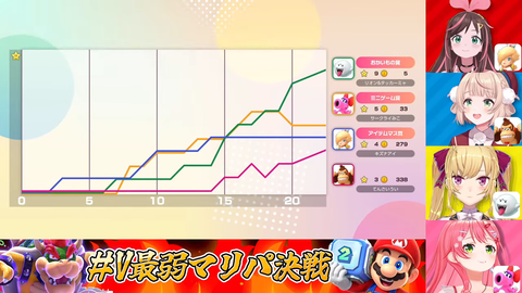 【V最弱マリパ】たかみやくん1位＆ういママ最弱うおおおおおおおおおお | 【V最弱マリパ】たかみやくん1位＆ういママ最弱うおおおおおおおおおお | VTuberまとめ速報 V速(画像05160518097511_2)
