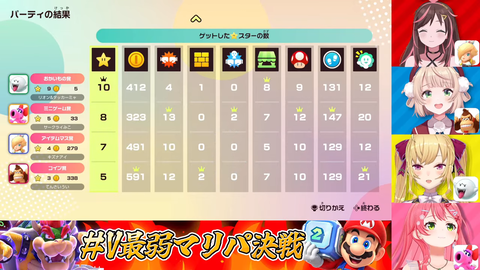 【V最弱マリパ】たかみやくん1位＆ういママ最弱うおおおおおおおおおお | 【V最弱マリパ】たかみやくん1位＆ういママ最弱うおおおおおおおおおお | 【V最弱マリパ】たかみやくん1位＆ういママ最弱うおおおおおおおおおお | 【V最弱マリパ】たかみやくん1位＆ういママ最弱うおおおおおおおおおお | VTuberまとめ速報 V速(画像05160519089382_4)