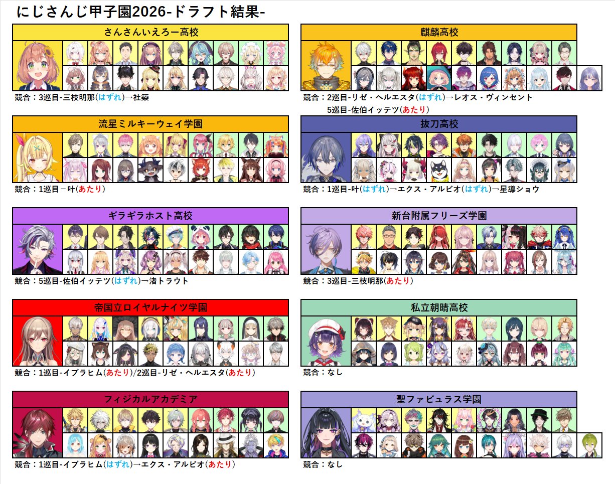【にじ甲2026】全10校のドラフト結果がこちらです | 【にじ甲2026】全10校のドラフト結果がこちらです | 【にじ甲2026】全10校のドラフト結果がこちらです | 【にじ甲2026】全10校のドラフト結果がこちらです | 【にじ甲2026】全10校のドラフト結果がこちらです | 【にじ甲2026】全10校のドラフト結果がこちらです | 【にじ甲2026】全10校のドラフト結果がこちらです | 【にじ甲2026】全10校のドラフト結果がこちらです | 【にじ甲2026】全10校のドラフト結果がこちらです | 【にじ甲2026】全10校のドラフト結果がこちらです | 【にじ甲2026】全10校のドラフト結果がこちらです | 【にじ甲2026】全10校のドラフト結果がこちらです | VTuberまとめ速報 V速(画像04220451945033_12)