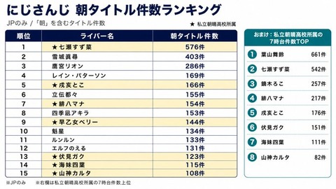 【にじ甲2026】七瀬すず菜監督の私立朝晴高校、見事に朝枠ライバーだらけで草 | 【にじ甲2026】七瀬すず菜監督の私立朝晴高校、見事に朝枠ライバーだらけで草 | VTuberまとめ速報 V速(画像06070458736291_2)