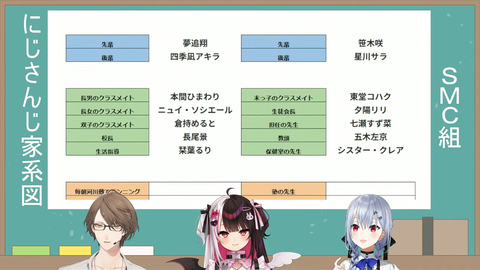 【にじさんじ】SMC版にじさんじ家系図がこちらです | 【にじさんじ】SMC版にじさんじ家系図がこちらです | VTuberまとめ速報 V速(画像07124441896901_2)