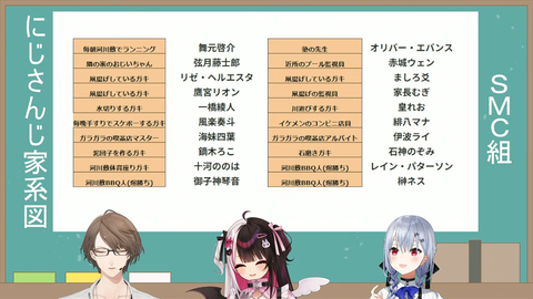 【にじさんじ】SMC版にじさんじ家系図がこちらです | 【にじさんじ】SMC版にじさんじ家系図がこちらです | 【にじさんじ】SMC版にじさんじ家系図がこちらです | VTuberまとめ速報 V速(画像07124442232528_3)