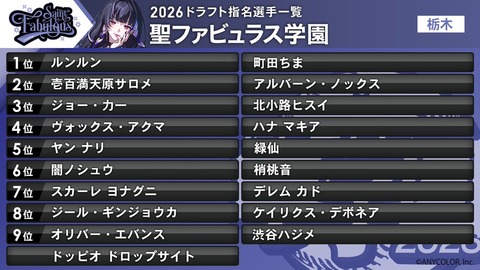 【にじ甲2026】メロコ監督、初回新入生ガチャ結果！転生☆133＆捕手不在も先輩にキャAでなんとかファビュラス | 【にじ甲2026】メロコ監督、初回新入生ガチャ結果！転生☆133＆捕手不在も先輩にキャAでなんとかファビュラス | 【にじ甲2026】メロコ監督、初回新入生ガチャ結果！転生☆133＆捕手不在も先輩にキャAでなんとかファビュラス | 【にじ甲2026】メロコ監督、初回新入生ガチャ結果！転生☆133＆捕手不在も先輩にキャAでなんとかファビュラス | 【にじ甲2026】メロコ監督、初回新入生ガチャ結果！転生☆133＆捕手不在も先輩にキャAでなんとかファビュラス | VTuberまとめ速報 V速(画像10114447903710_5)