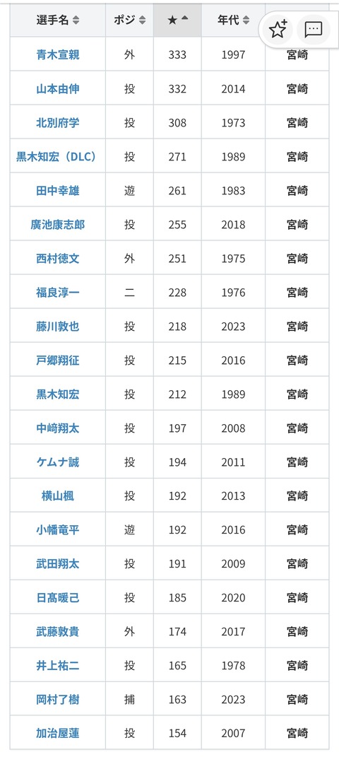 【にじ甲2026】ほんひま監督の初回新入生ガチャ結果、山本由伸＋強すぎる先輩達で一番立ち上がり安定しそうなチームや！ | 【にじ甲2026】ほんひま監督の初回新入生ガチャ結果、山本由伸＋強すぎる先輩達で一番立ち上がり安定しそうなチームや！ | 【にじ甲2026】ほんひま監督の初回新入生ガチャ結果、山本由伸＋強すぎる先輩達で一番立ち上がり安定しそうなチームや！ | 【にじ甲2026】ほんひま監督の初回新入生ガチャ結果、山本由伸＋強すぎる先輩達で一番立ち上がり安定しそうなチームや！ | VTuberまとめ速報 V速(12113111651485_4)
